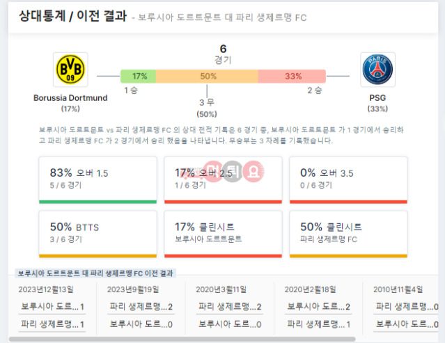 축구분석 UEFA 챔피언스리그 도르트문트 PSG 이전 결과