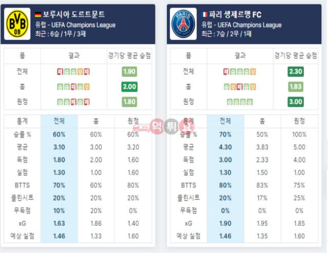 축구분석 UEFA 챔피언스리그 도르트문트 PSG 이전 결과2