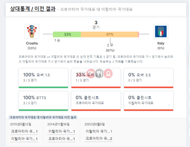 축구 분석 유로리그 크로아티아 이탈리아4