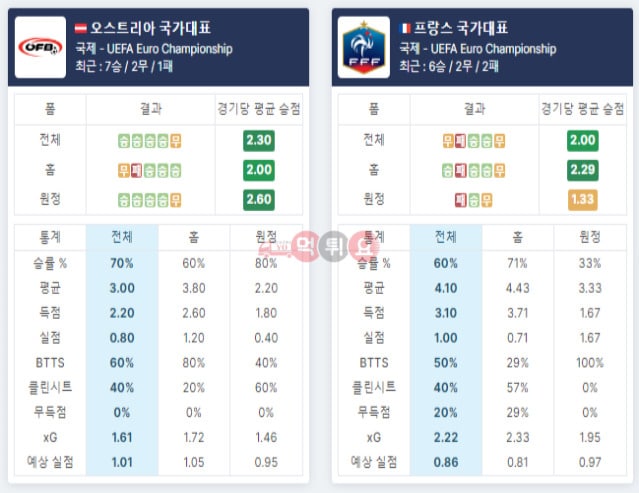 축구분석 베팅 오스트리아 프랑스3