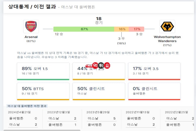 아스탈 대 울버햄튼 통계