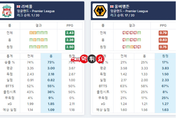 리버풀 울버햄튼 전적